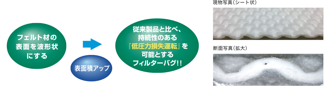 低圧力損失運転を可能とするフィルターバグ