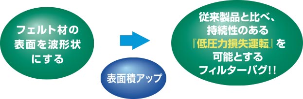 低圧力損失運転を可能とするフィルターバグ