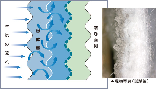 粉体層通気・スパンボンド層での通気