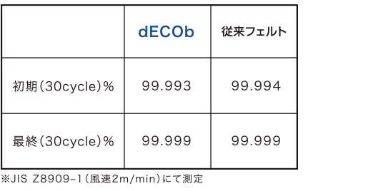 捕集性能