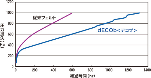 最終性能（30cycle目）圧損挙動